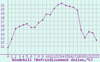 Courbe du refroidissement olien pour Pointe de Socoa (64)