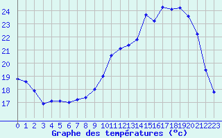 Courbe de tempratures pour Prigueux (24)