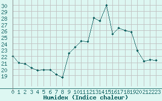 Courbe de l'humidex pour Cap Cpet (83)