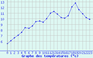 Courbe de tempratures pour Angers-Beaucouz (49)