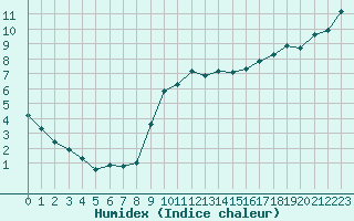 Courbe de l'humidex pour Orschwiller (67)