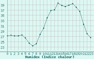 Courbe de l'humidex pour Brigueuil (16)