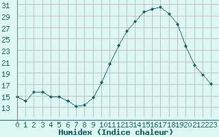 Courbe de l'humidex pour Berson (33)