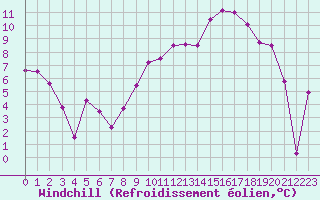 Courbe du refroidissement olien pour Romorantin (41)