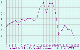 Courbe du refroidissement olien pour Sainte-Menehould (51)