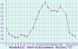 Courbe du refroidissement olien pour Carcassonne (11)