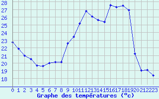Courbe de tempratures pour Troyes (10)