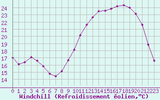 Courbe du refroidissement olien pour Saint-Martial-de-Vitaterne (17)