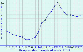 Courbe de tempratures pour Sallles d