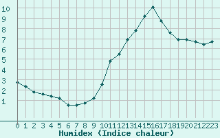 Courbe de l'humidex pour Sallles d'Aude (11)