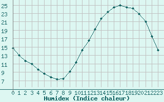 Courbe de l'humidex pour La Poblachuela (Esp)