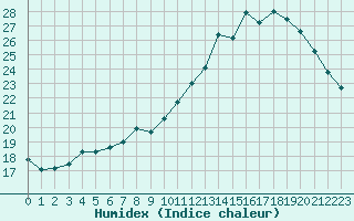 Courbe de l'humidex pour Nostang (56)