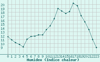 Courbe de l'humidex pour Cerisiers (89)