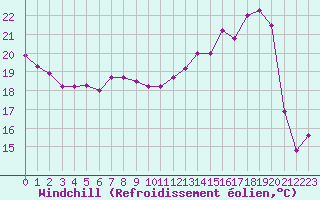 Courbe du refroidissement olien pour Pointe de Socoa (64)