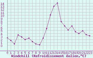Courbe du refroidissement olien pour Bagnres-de-Luchon (31)
