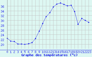 Courbe de tempratures pour Istres (13)