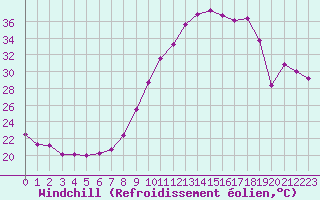 Courbe du refroidissement olien pour Istres (13)