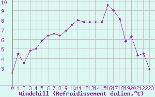Courbe du refroidissement olien pour Paray-le-Monial - St-Yan (71)