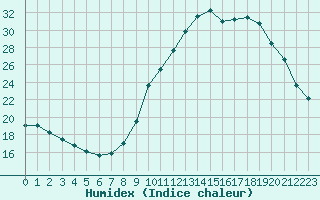 Courbe de l'humidex pour Bourg-Saint-Maurice (73)