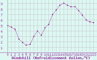 Courbe du refroidissement olien pour Bordeaux (33)