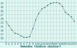 Courbe de l'humidex pour Eygliers (05)