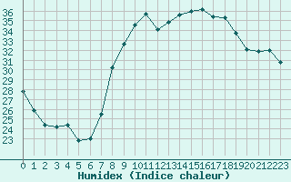 Courbe de l'humidex pour Hyres (83)