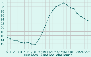 Courbe de l'humidex pour La Lande-sur-Eure (61)