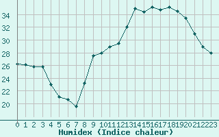 Courbe de l'humidex pour Xert / Chert (Esp)