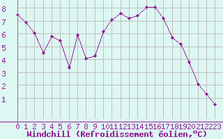 Courbe du refroidissement olien pour Dax (40)
