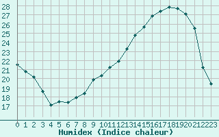 Courbe de l'humidex pour Leign-les-Bois (86)