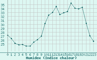 Courbe de l'humidex pour Villarzel (Sw)