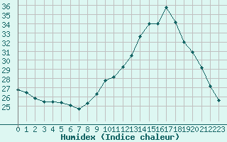 Courbe de l'humidex pour Albi (81)