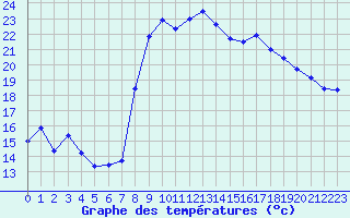 Courbe de tempratures pour Montpellier (34)