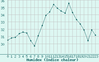 Courbe de l'humidex pour Cap Corse (2B)