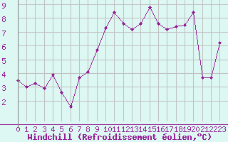 Courbe du refroidissement olien pour Aytr-Plage (17)