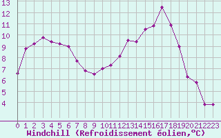 Courbe du refroidissement olien pour Alenon (61)