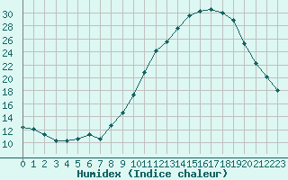 Courbe de l'humidex pour Agde (34)