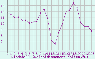 Courbe du refroidissement olien pour Plussin (42)