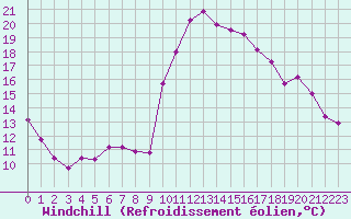 Courbe du refroidissement olien pour Lussat (23)