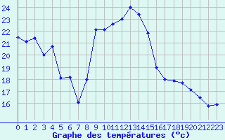 Courbe de tempratures pour Solenzara - Base arienne (2B)