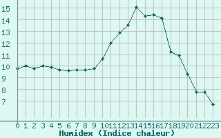 Courbe de l'humidex pour Clermont de l'Oise (60)