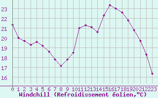 Courbe du refroidissement olien pour Bourges (18)