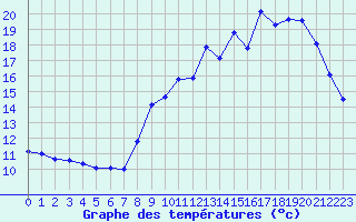 Courbe de tempratures pour Clermont de l