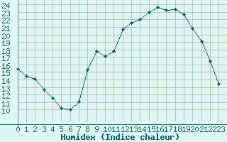 Courbe de l'humidex pour Beauvais (60)