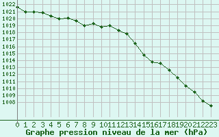 Courbe de la pression atmosphrique pour Chatelus-Malvaleix (23)