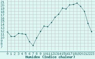 Courbe de l'humidex pour Laqueuille (63)