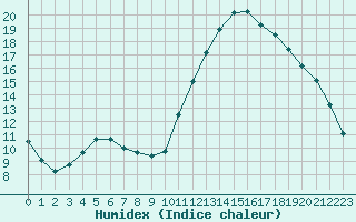 Courbe de l'humidex pour Potes / Torre del Infantado (Esp)