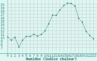 Courbe de l'humidex pour Ambrieu (01)