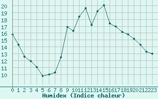 Courbe de l'humidex pour Saint-Brieuc (22)