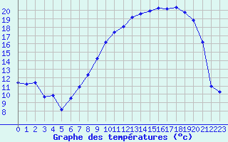 Courbe de tempratures pour Vanclans (25)